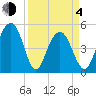 Kiawah Island tide chart for Sunday, April 4, 2021