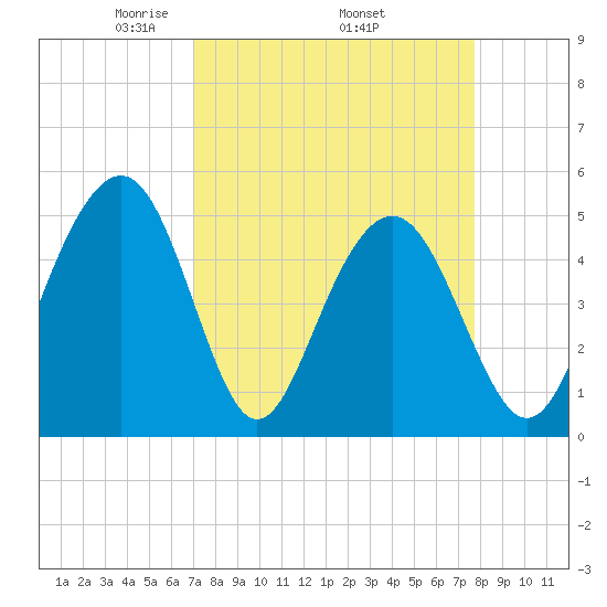 Kiawah Island tide chart for Monday, April 5, 2021