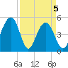 Kiawah Island tide chart for Monday, April 5, 2021