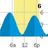 Kiawah Island tide chart for Tuesday, April 6, 2021