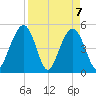 Kiawah Island tide chart for Wednesday, April 7, 2021