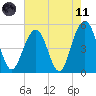Kiawah Island tide chart for Tuesday, May 11, 2021
