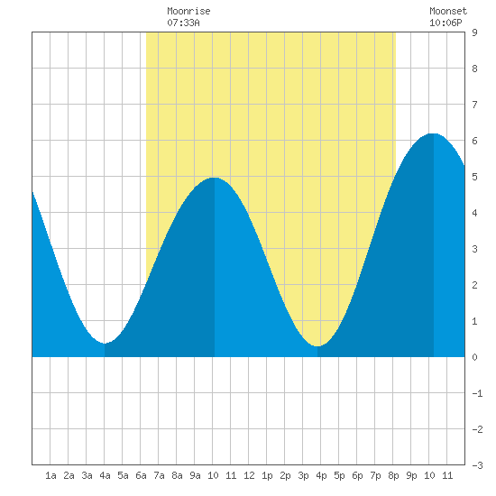 Kiawah Island tide chart for Thursday, May 13, 2021