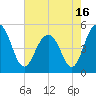 Kiawah Island tide chart for Sunday, May 16, 2021