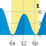 Kiawah Island tide chart for Saturday, May 1, 2021