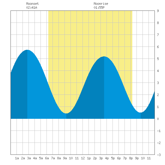 Kiawah Island tide chart for Thursday, May 20, 2021
