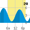 Kiawah Island tide chart for Thursday, May 20, 2021