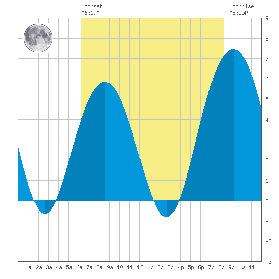 Kiawah Island tide chart for Wednesday, May 26, 2021