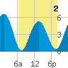 Kiawah Island tide chart for Sunday, May 2, 2021