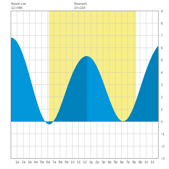 Kiawah Island tide chart for Sunday, May 30, 2021