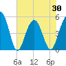 Kiawah Island tide chart for Sunday, May 30, 2021