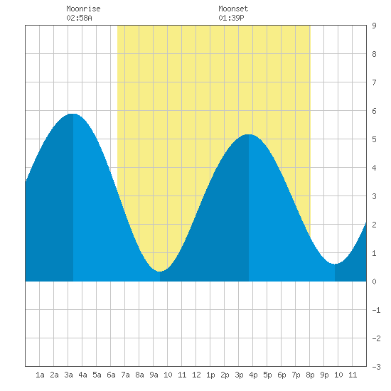 Kiawah Island tide chart for Tuesday, May 4, 2021