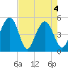 Kiawah Island tide chart for Tuesday, May 4, 2021
