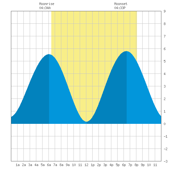 Kiawah Island tide chart for Friday, May 7, 2021