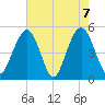 Kiawah Island tide chart for Friday, May 7, 2021