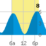 Kiawah Island tide chart for Saturday, May 8, 2021