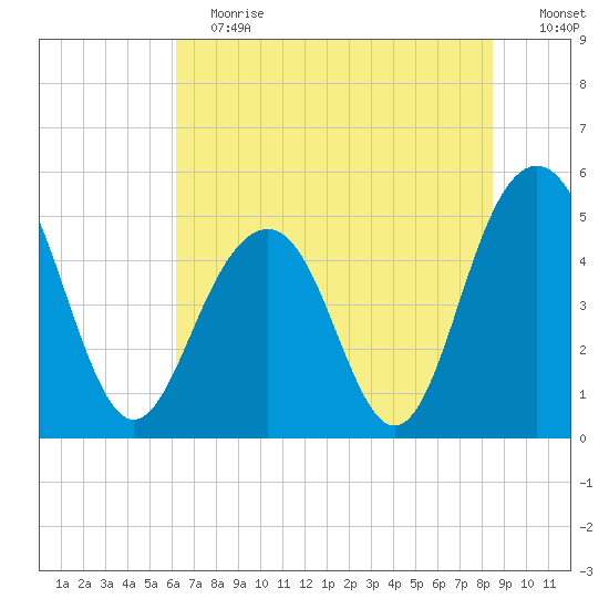 Kiawah Island tide chart for Saturday, June 12, 2021