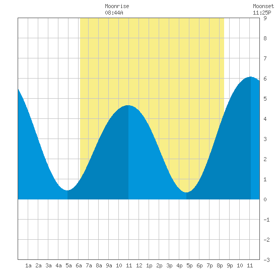 Kiawah Island tide chart for Sunday, June 13, 2021
