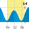 Kiawah Island tide chart for Monday, June 14, 2021