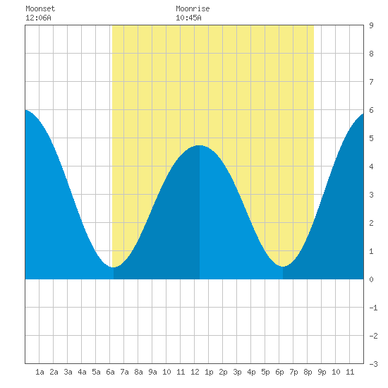 Kiawah Island tide chart for Tuesday, June 15, 2021