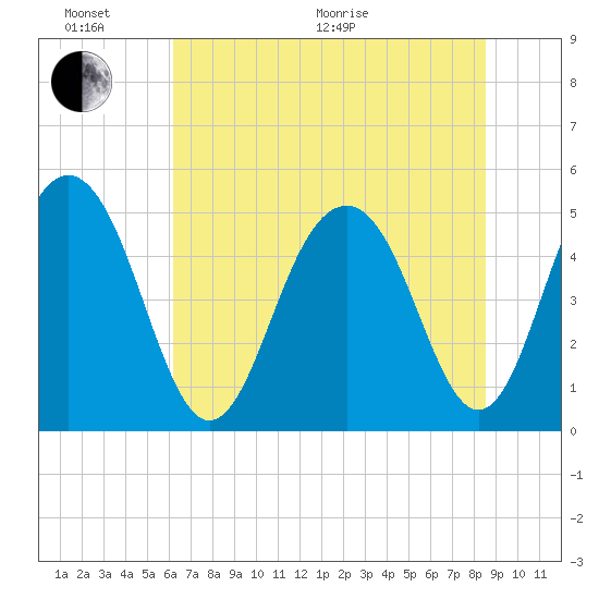Kiawah Island tide chart for Thursday, June 17, 2021