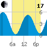 Kiawah Island tide chart for Thursday, June 17, 2021