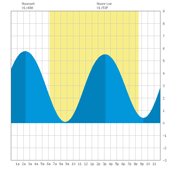 Kiawah Island tide chart for Friday, June 18, 2021