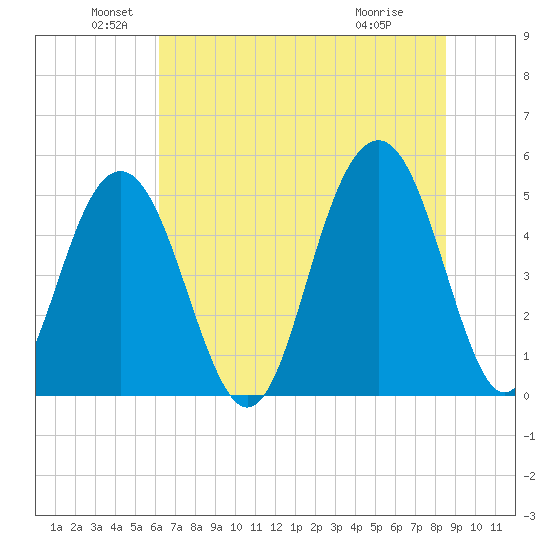 Kiawah Island tide chart for Sunday, June 20, 2021