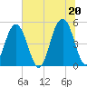 Kiawah Island tide chart for Sunday, June 20, 2021