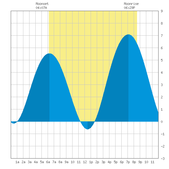 Kiawah Island tide chart for Tuesday, June 22, 2021