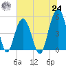 Kiawah Island tide chart for Thursday, June 24, 2021
