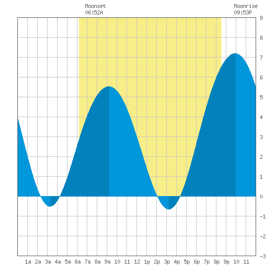 Kiawah Island tide chart for Friday, June 25, 2021