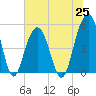Kiawah Island tide chart for Friday, June 25, 2021