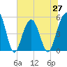 Kiawah Island tide chart for Sunday, June 27, 2021