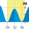 Kiawah Island tide chart for Monday, June 28, 2021
