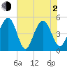 Kiawah Island tide chart for Wednesday, June 2, 2021