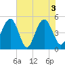 Kiawah Island tide chart for Thursday, June 3, 2021