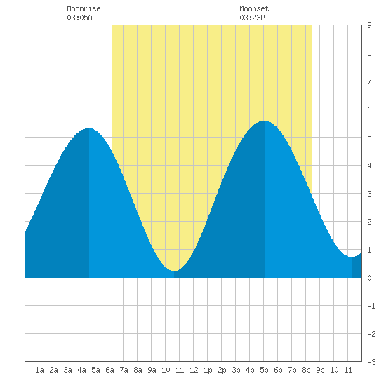 Kiawah Island tide chart for Friday, June 4, 2021