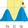Kiawah Island tide chart for Sunday, June 6, 2021