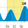 Kiawah Island tide chart for Saturday, July 10, 2021