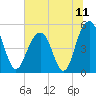Kiawah Island tide chart for Sunday, July 11, 2021