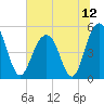 Kiawah Island tide chart for Monday, July 12, 2021