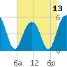 Kiawah Island tide chart for Tuesday, July 13, 2021
