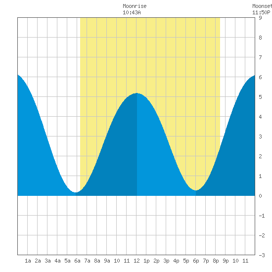 Kiawah Island tide chart for Wednesday, July 14, 2021