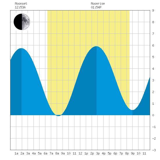 Kiawah Island tide chart for Saturday, July 17, 2021