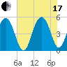 Kiawah Island tide chart for Saturday, July 17, 2021