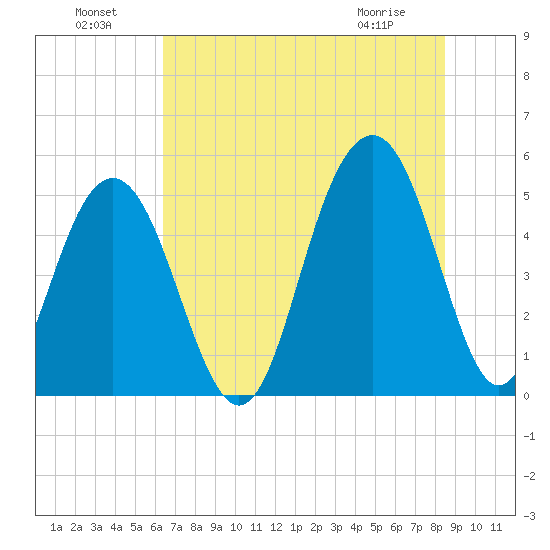 Kiawah Island tide chart for Monday, July 19, 2021