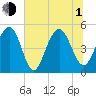 Kiawah Island tide chart for Thursday, July 1, 2021