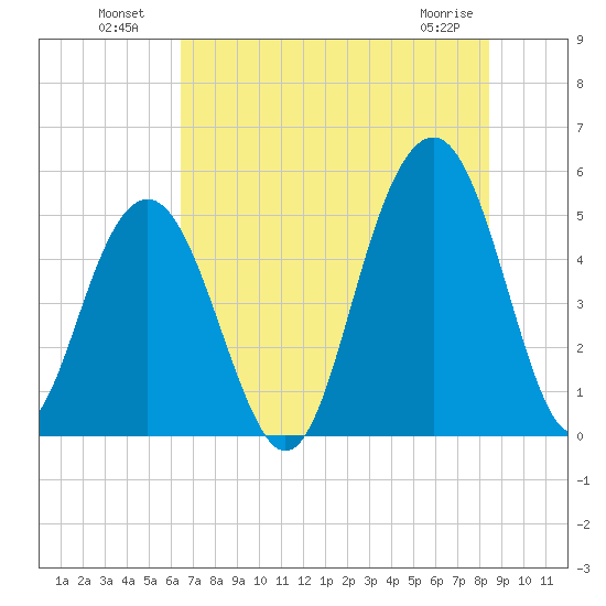 Kiawah Island tide chart for Tuesday, July 20, 2021