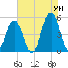 Kiawah Island tide chart for Tuesday, July 20, 2021